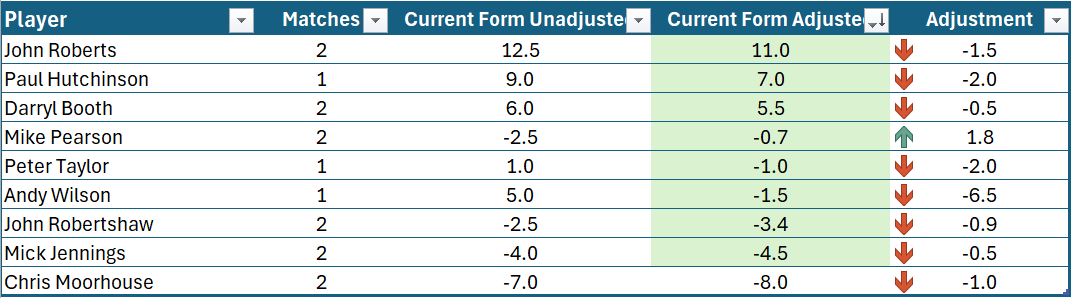DDBC Dearne and Don Team Current Form